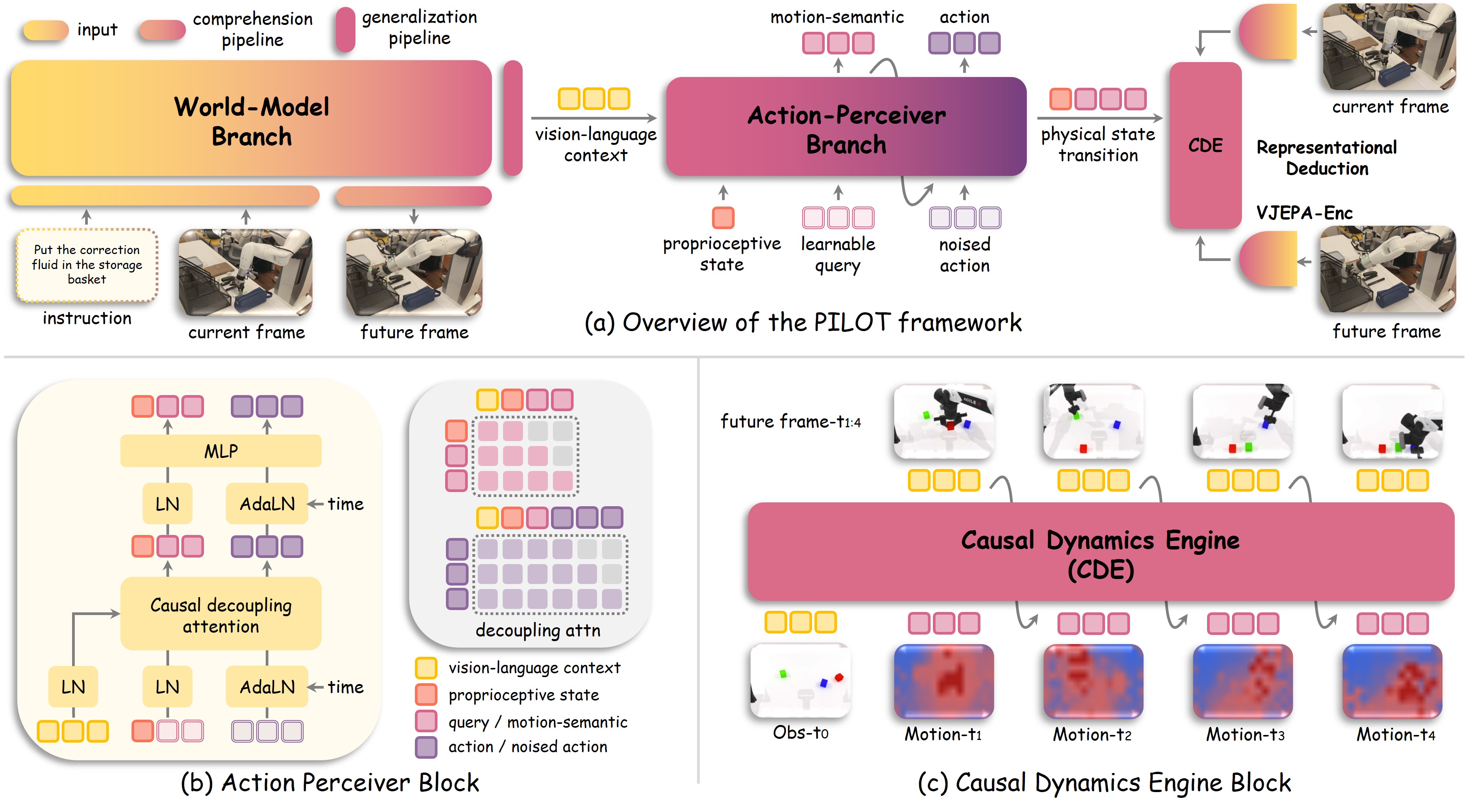 PILOT framework overview.