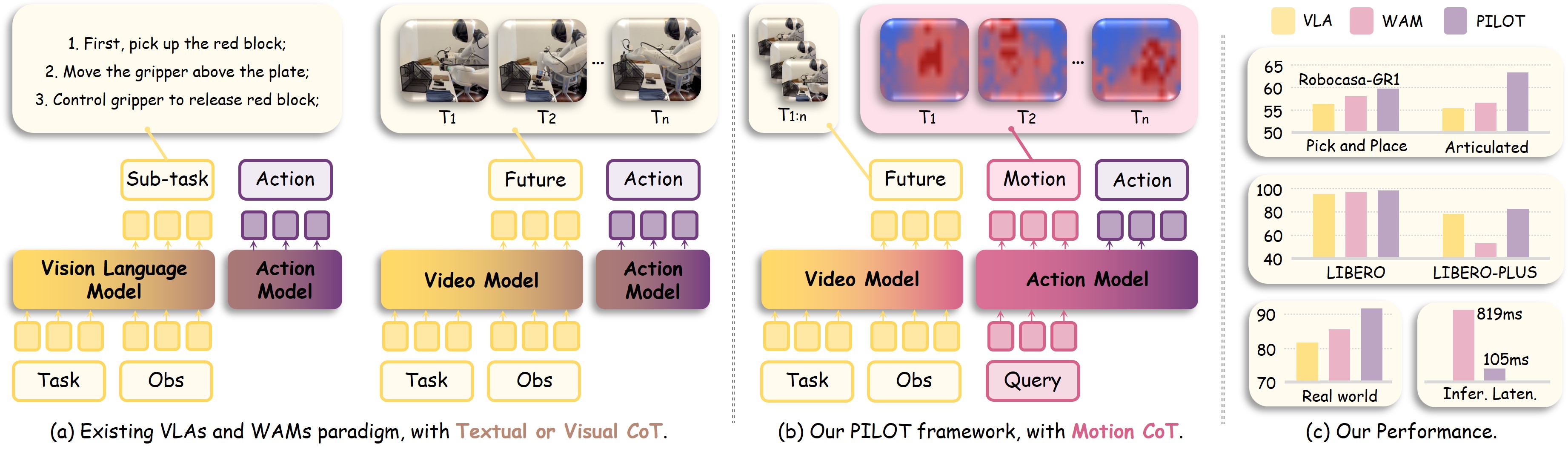 PILOT teaser: model comparison, key improvements, and success rates across benchmarks.